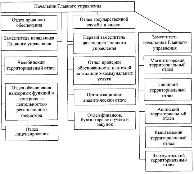 Постановление Губернатора Челябинской области от 31.01.2020 N 27 "О внесении изменения в постановление Губернатора Челябинской области от 15.05.2014 г. N 364"