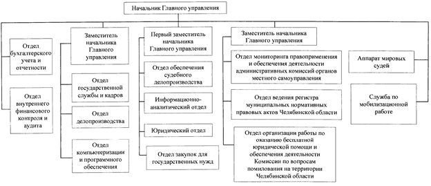 Постановление Губернатора Челябинской области от 14.02.2020 N 47 "О внесении изменений в постановление Губернатора Челябинской области от 10.12.2014 г. N 235"