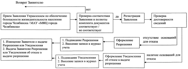 Постановление Администрации города Челябинска от 14.05.2020 N 214-п "Об утверждении административного регламента предоставления муниципальной услуги "Выдача разрешений на выполнение над территорией города Челябинска авиационных работ, парашютных прыжков, демонстрационных полетов воздушных судов, полетов беспилотных летательных аппаратов, подъемов привязных аэростатов, а также посадок (взлетов) на расположенные в границах города Челябинска площадки, сведения о которых не опубликованы в документах аэронавигационной информации"