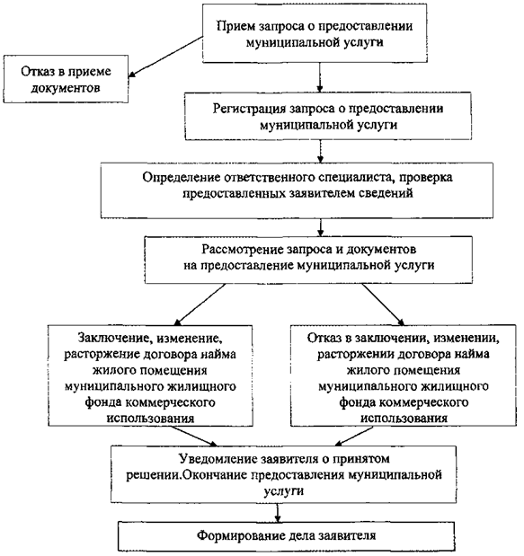 Постановление Администрации города Челябинска от 13.07.2020 N 276-п "Об утверждении административного регламента предоставления муниципальной услуги "Заключение, изменение, расторжение договоров найма жилых помещений муниципального жилищного фонда коммерческого использования"