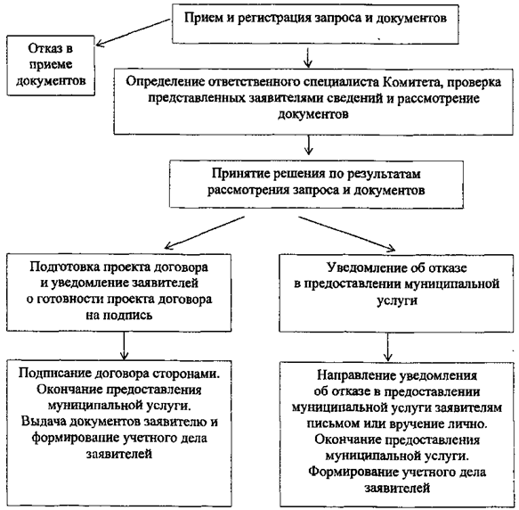 Постановление Администрации города Челябинска от 13.07.2020 N 277-п "Об утверждении административного регламента предоставления муниципальной услуги "Передача в собственность граждан занимаемых ими жилых помещений жилищного фонда(приватизация жилищного фонда)"