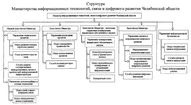 Постановление Губернатора Челябинской области от 27.07.2020 N 191 "О внесении изменений в постановление Губернатора Челябинской области от 10.11.2010 г. N 347"