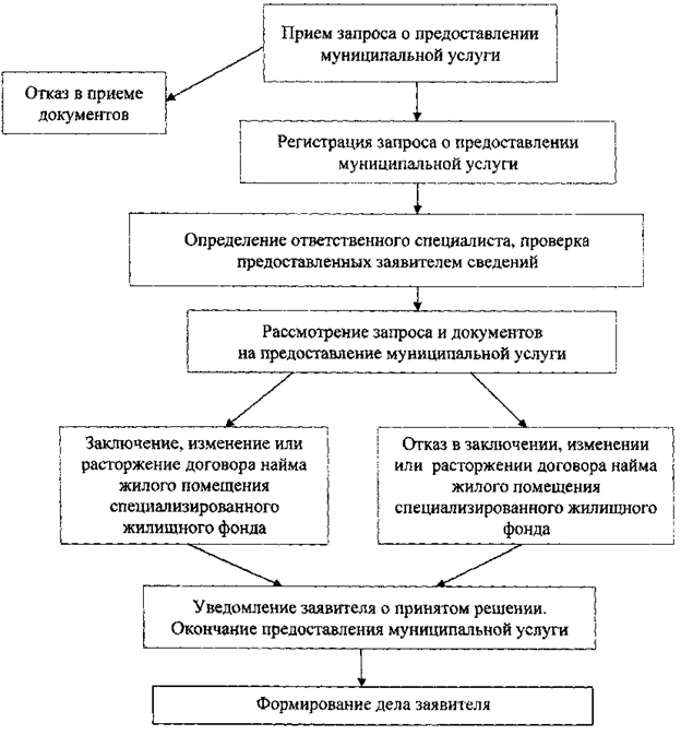 Постановление Администрации города Челябинска от 03.08.2020 N 312-п "Об утверждении административного регламента предоставления муниципальной услуги "Заключение, изменение, расторжение договоров найма жилых помещений специализированного жилищного фонда"