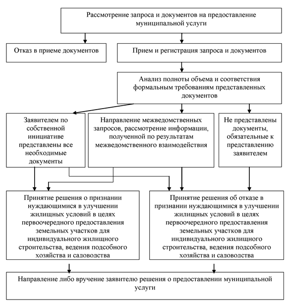 Постановление Администрации города Челябинска от 13.08.2020 N 345-п "Об утверждении административного регламента предоставления муниципальной услуги "Признание инвалидов и семей, имеющих детей-инвалидов, нуждающимися в улучшении жилищных условий в целях первоочередного предоставления земельных участков для индивидуального жилищного строительства, ведения подсобного хозяйства и садоводства"