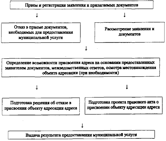 Постановление Администрации города Челябинска от 15.03.2021 N 75-п "Об утверждении административного регламента предоставления муниципальной услуги "Присвоение адреса объекту адресации, изменение и аннулирование такого адреса"
