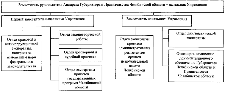 Постановление Губернатора Челябинской области от 04.06.2021 N 134 "О внесении изменений в постановление Губернатора Челябинской области от 08.07.2010 г. N 160"