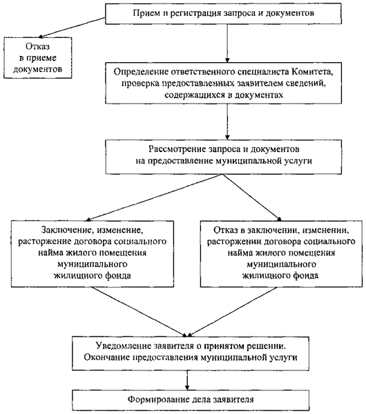 Постановление Администрации города Челябинска от 13.07.2021 N 215-п "Об утверждении административного регламента предоставления муниципальной услуги "Заключение, изменение, расторжение договоров социального найма жилых помещений муниципального жилищного фонда"
