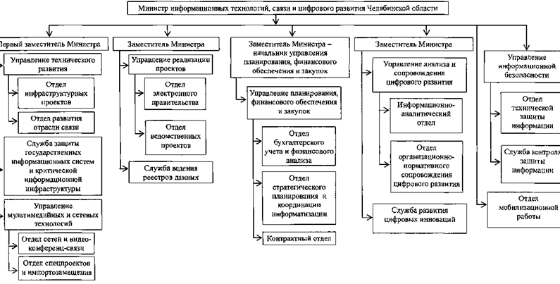 Постановление Губернатора Челябинской области от 20.07.2021 N 184 "О внесении изменений в постановление Губернатора Челябинской области от 10.11.2010 г. N 347"
