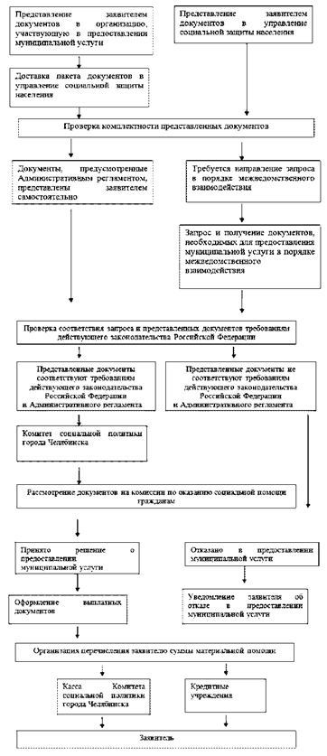Постановление Администрации города Челябинска от 31.08.2021 N 284-п "Об утверждении административного регламента предоставления муниципальной услуги "Адресная материальная помощь гражданам при возникновении чрезвычайных обстоятельств"