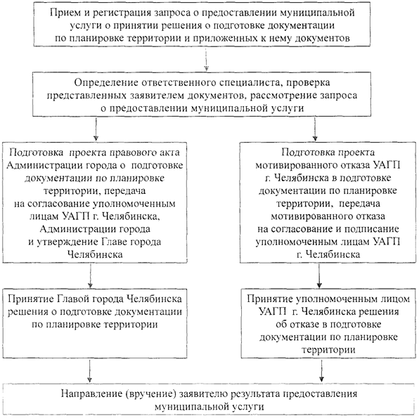 Постановление Администрации города Челябинска от 15.03.2022 N 78-п "Об утверждении административного регламента предоставления муниципальной услуги "Принятие решения о подготовке документации по планировке территории и утверждении документации по планировке территории"
