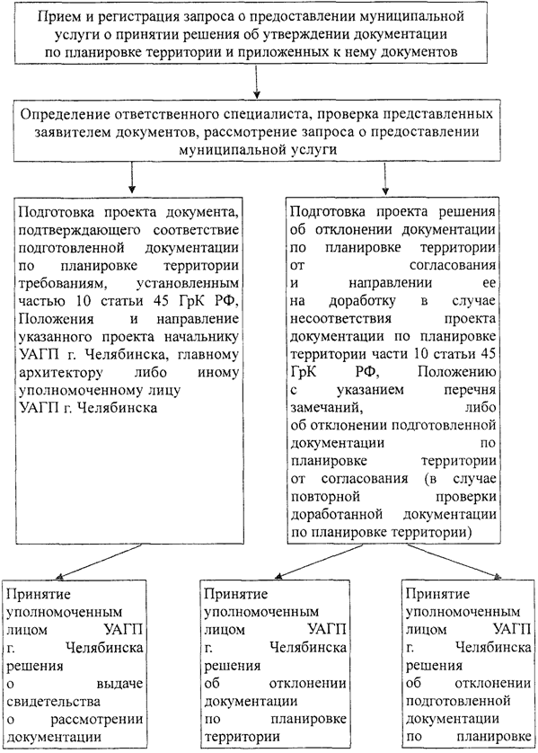 Постановление Администрации города Челябинска от 15.03.2022 N 78-п "Об утверждении административного регламента предоставления муниципальной услуги "Принятие решения о подготовке документации по планировке территории и утверждении документации по планировке территории"