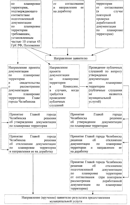 Постановление Администрации города Челябинска от 15.03.2022 N 78-п "Об утверждении административного регламента предоставления муниципальной услуги "Принятие решения о подготовке документации по планировке территории и утверждении документации по планировке территории"