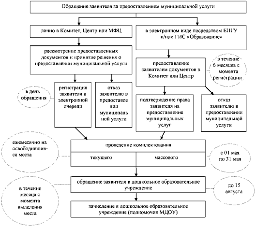 Постановление Администрации города Челябинска от 01.09.2022 N 431-п "Об утверждении административного регламента предоставления муниципальной услуги "Постановка на учет и направление детей в образовательные организации, реализующие образовательные программы дошкольного образования"