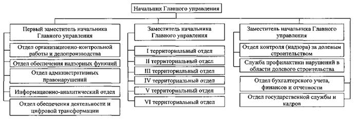 Постановление Губернатора Челябинской области от 09.09.2022 N 229 "О Главном управлении государственного строительного надзора Челябинской области"