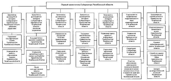 Постановление Губернатора Челябинской области от 14.10.2022 N 281 "Об Аппарате Губернатора и Правительства Челябинской области"