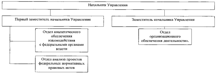 Постановление Губернатора Челябинской области от 09.11.2022 N 300 "О внесении изменений в постановление Губернатора Челябинской области от 24.05.2021 г. N 119"