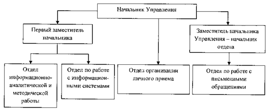 Постановление Губернатора Челябинской области от 21.11.2022 N 315 "Об Управлении по работе с обращениями граждан Правительства Челябинской области"