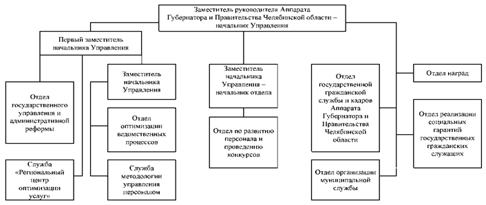 Постановление Губернатора Челябинской области от 20.12.2022 N 364 "О внесении изменений в постановления Губернатора Челябинской области от 17.11.2014 г. N 203, от 14.10.2022 г. N 281 "