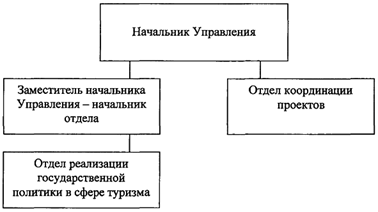 Постановление Губернатора Челябинской области от 29.12.2022 N 377 "Об Управлении координации развития туризма в Челябинской области"