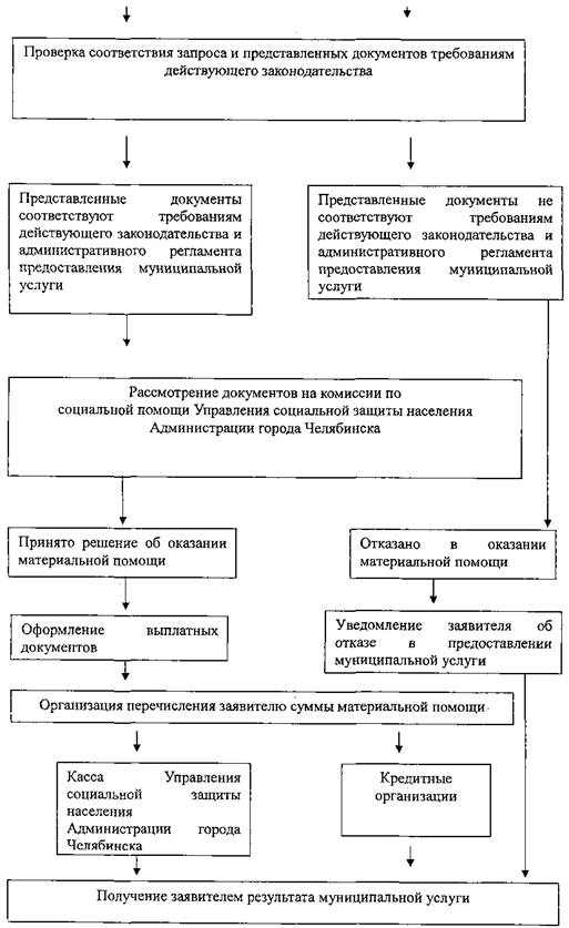 Постановление Администрации города Челябинска от 03.08.2023 N 451-п "Об утверждении административного регламента предоставления муниципальной услуги "Адресная материальная помощь гражданам, находящимся в трудной жизненной ситуации"