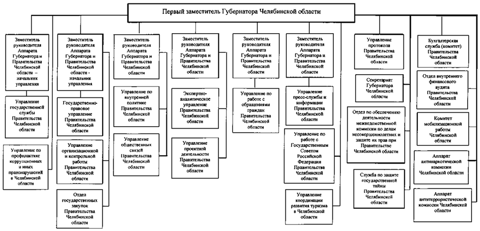 Постановление Губернатора Челябинской области от 30.11.2023 N 289 "О внесении изменений в постановления Губернатора Челябинской области от 14.10.2022 г. N 281 и от 21.11.2022 г. N 315"