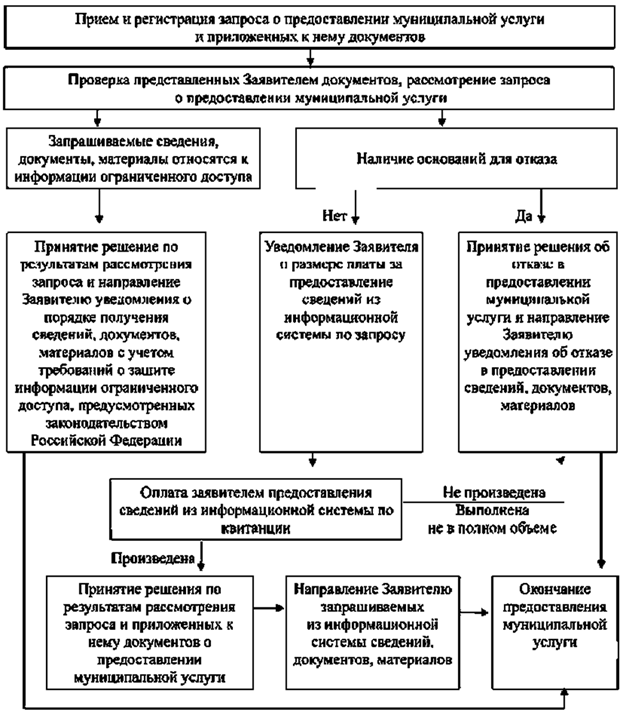 Постановление Администрации города Челябинска от 08.02.2024 N 32-п "Об утверждении административного регламента предоставления муниципальной услуги "Предоставление сведений, документов и материалов, содержащихся в государственной информационной системе обеспечения градостроительной деятельности Челябинской области"