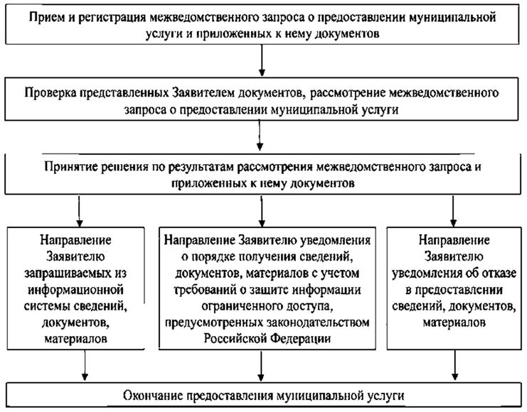 Постановление Администрации города Челябинска от 08.02.2024 N 32-п "Об утверждении административного регламента предоставления муниципальной услуги "Предоставление сведений, документов и материалов, содержащихся в государственной информационной системе обеспечения градостроительной деятельности Челябинской области"