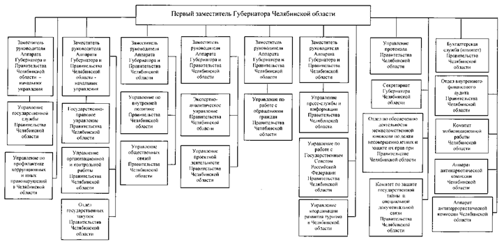 Постановление Губернатора Челябинской области от 04.06.2024 N 163 "Об отмене постановления Губернатора Челябинской области от 17.04.2024 г. N 98 и внесении изменений в некоторые постановления Губернатора Челябинской области"