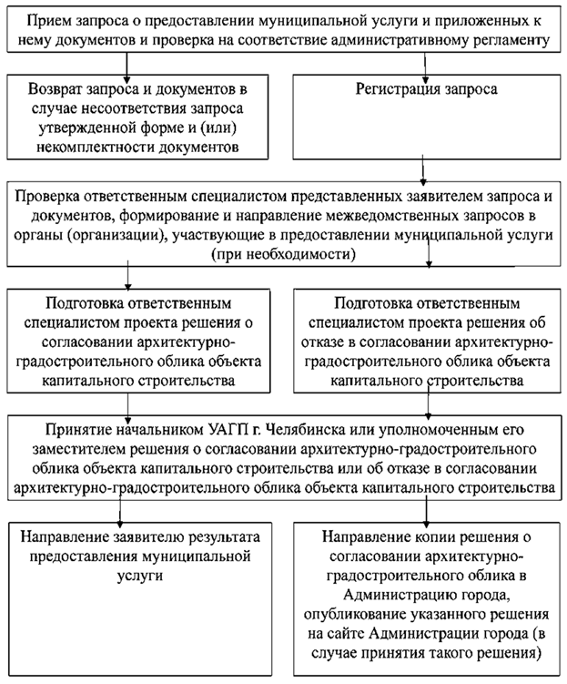 Постановление Администрации города Челябинска от 11.06.2024 N 241-п "Об утверждении административного регламента предоставления муниципальной услуги "Предоставление решения о согласовании архитектурно-градостроительного облика объекта"