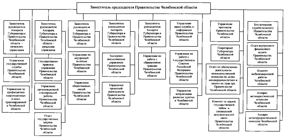 Постановление Губернатора Челябинской области от 24.10.2024 N 582 "О внесении изменений в постановление Губернатора Челябинской области от 14.10.2022 г. N 281"