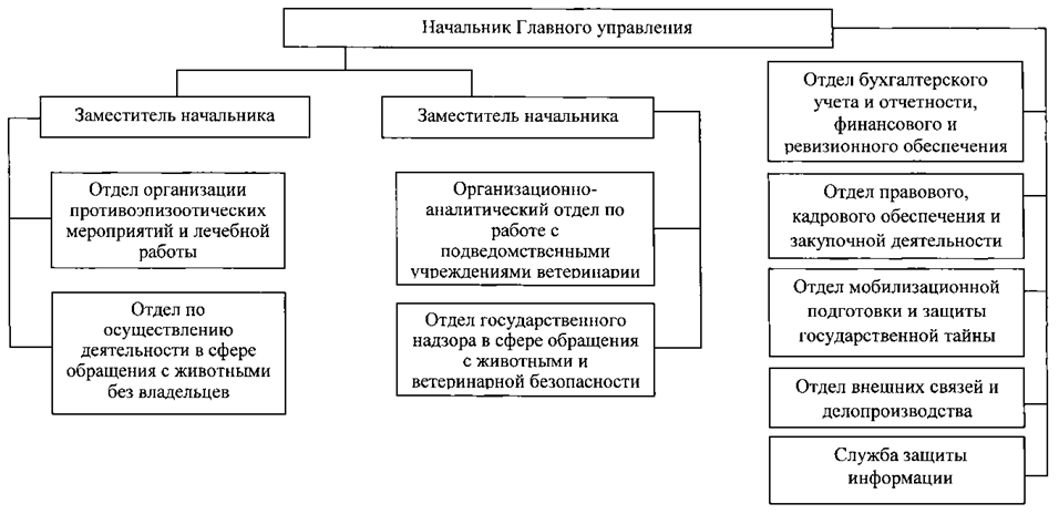Постановление Губернатора Челябинской области от 24.12.2024 N 686 "О Главном управлении ветеринарии Челябинской области"