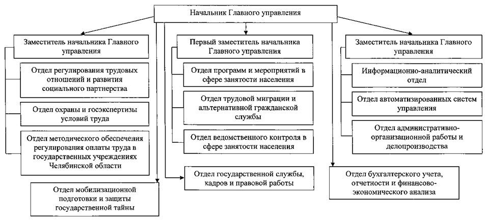 Постановление Губернатора Челябинской области от 26.12.2024 N 705 "О внесении изменений в постановление Губернатора Челябинской области от 04.04.2008 г. N 108"