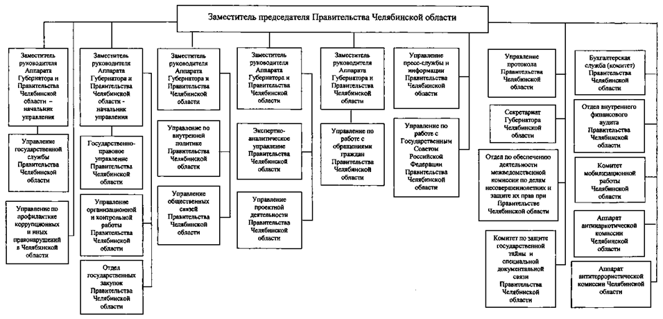 Постановление Губернатора Челябинской области от 20.01.2025 N 18 "О внесении изменений в постановление Губернатора Челябинской области от 14.10.2022 г. N 281 и признании утратившим силу постановления Губернатора Челябинской области от 29.12.2022 г. N 377"