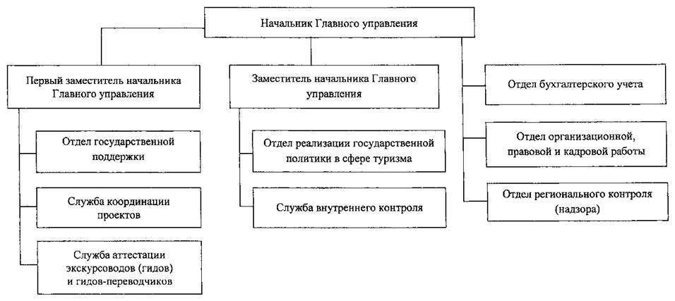 Постановление Губернатора Челябинской области от 30.01.2025 N 32 "О Главном управлении координации развития туризма в Челябинской области"