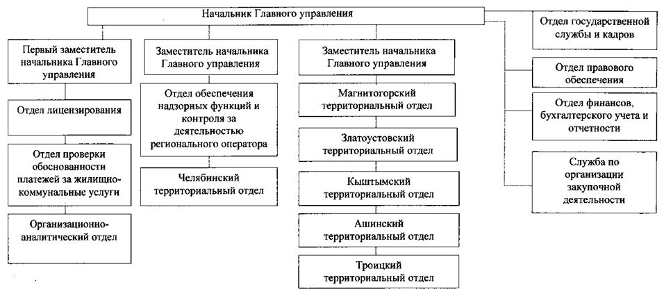 Постановление Губернатора Челябинской области от 30.10.2025 N 457 "О внесении изменений в постановление Губернатора Челябинской области от 15.05.2014 г. N 364"
