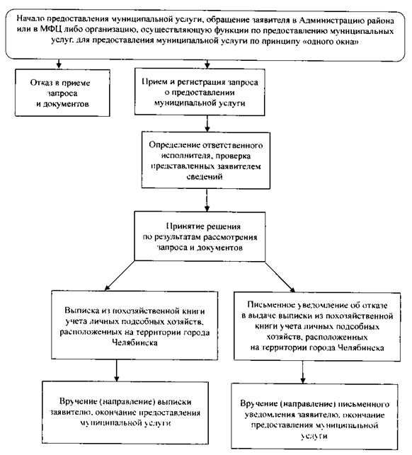 Постановление Администрации города Челябинска от 09.12.2025 N 472-п "Об утверждении административного регламента предоставления муниципальной услуги "Выдача выписки из похозяйственной книги учета личных подсобных хозяйств, расположенных на территории города Челябинска". Рис. 1