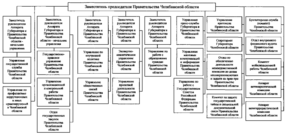 Постановление Губернатора Челябинской области от 18.12.2025 N 542 "О внесении изменений в некоторые постановления Губернатора Челябинской области"