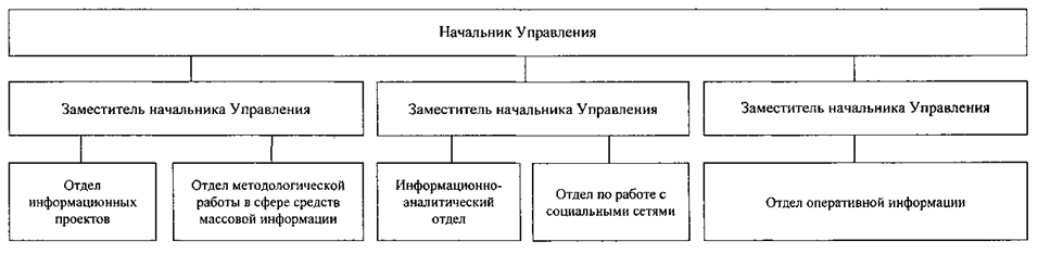 Постановление Губернатора Челябинской области от 18.12.2025 N 544 "Об Управлении пресс-службы Губернатора и Правительства Челябинской области"