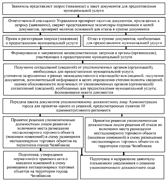 Постановление Администрации города Челябинска от 26.12.2025 N 493-п "О внесении изменений в постановление Администрации города Челябинска от 13.10.2023 N 566-п". Рис. 1