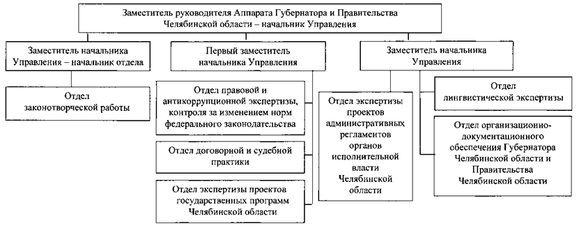 Постановление Губернатора Челябинской области от 12.01.2026 N 1 "О внесении изменений в постановление Губернатора Челябинской области от 08.07.2010 г. N 160". Рис. 1