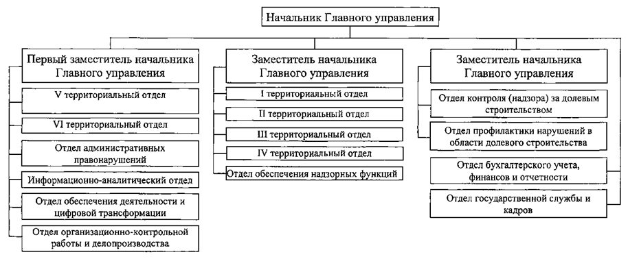 Постановление Губернатора Челябинской области от 20.03.2026 N 100 "О внесении изменений в постановление Губернатора Челябинской области от 09.09.2022 г. N 229". Рис. 1