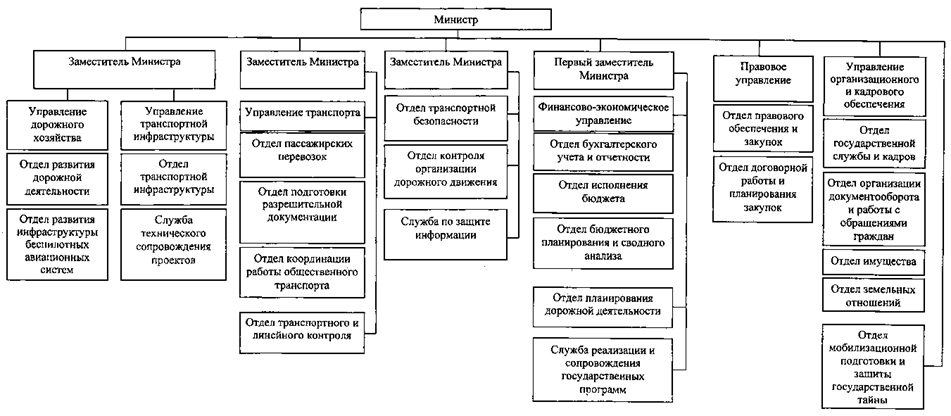 Постановление Губернатора Челябинской области от 15.04.2026 N 133 "О внесении изменений в постановление Губернатора Челябинской области от 29.12.2014 г. N 280". Рис. 1