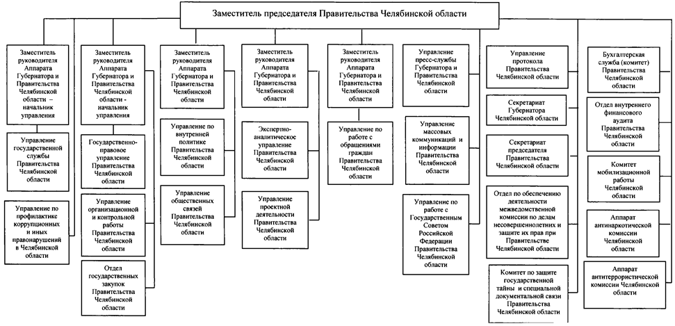 Постановление Губернатора Челябинской области от 08.09.2026 N 338 "О внесении изменений в постановление Губернатора Челябинской области от 14.10.2022 г. N 281". Рис. 1