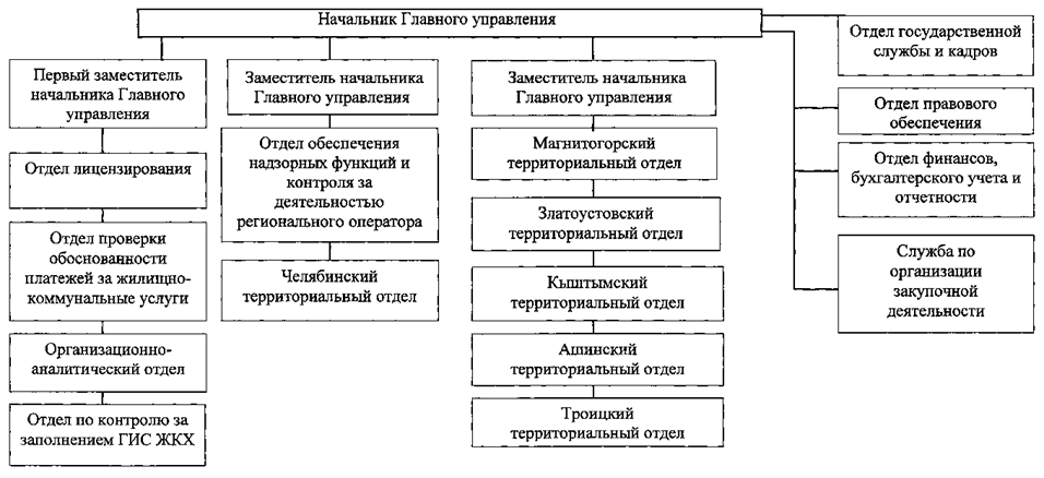 Постановление Губернатора Челябинской области от 14.01.2026 N 10 "О внесении изменения в постановление Губернатора Челябинской области от 15.05.2014 г. N 364". Рис. 1